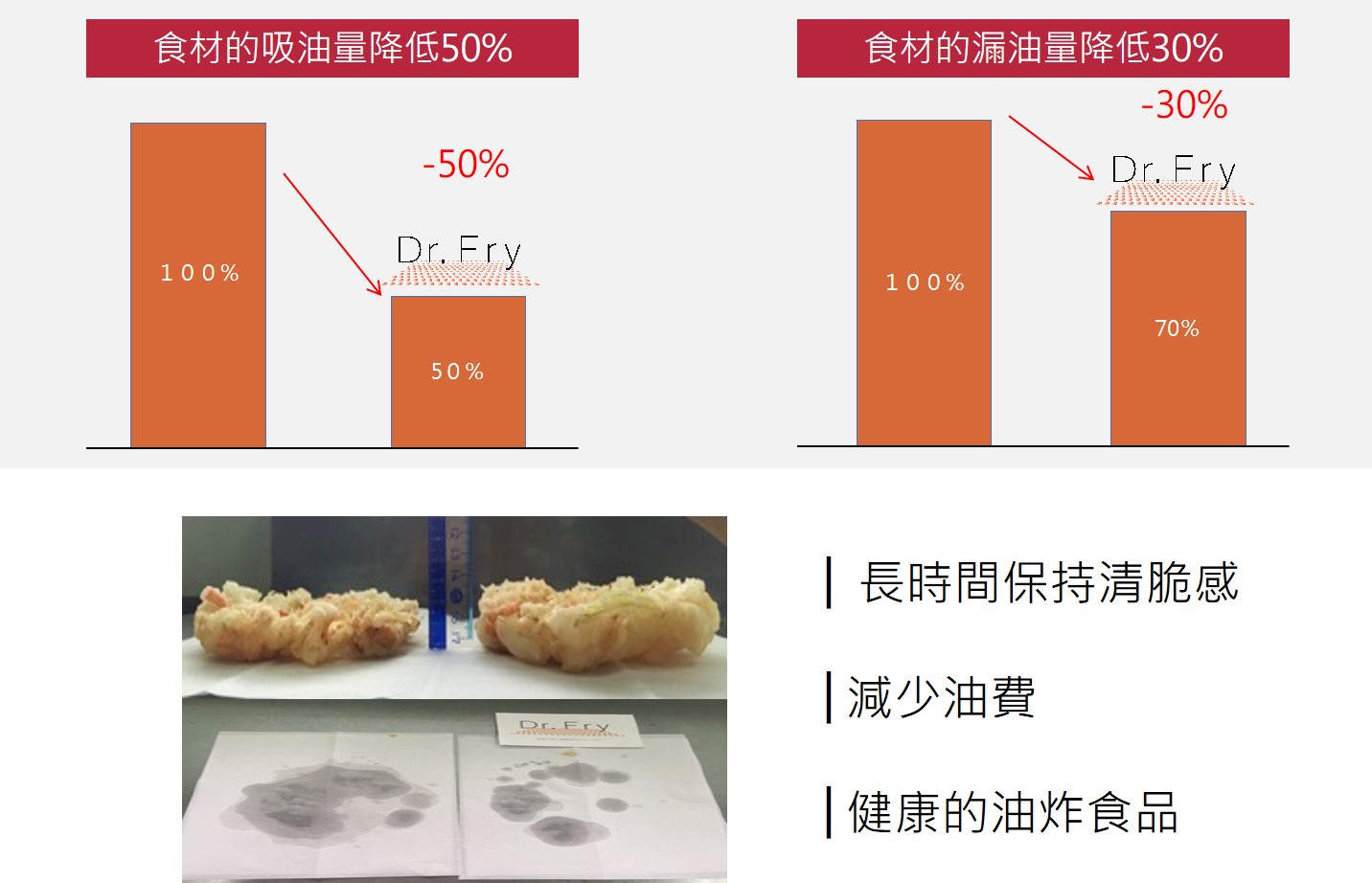 食材的吸油量降低50%  食材的漏油量降低30%  長時間保持清脆感  減少油費  健康的油炸食品