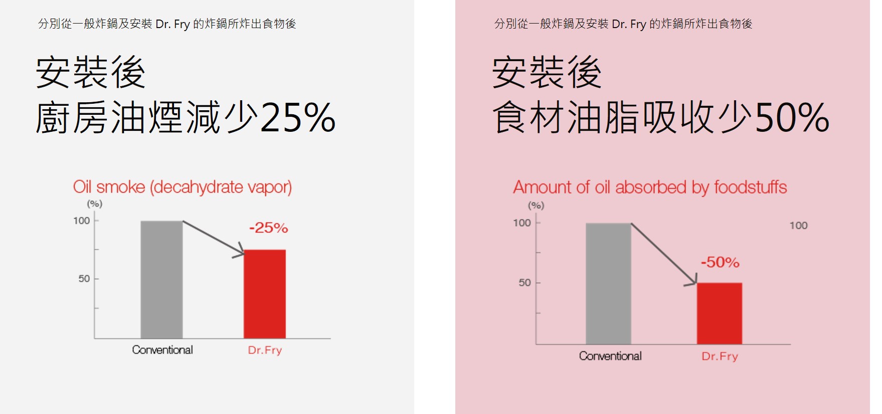 安裝後 廚房油煙減少25%  安裝後 食材油脂吸收少50%  