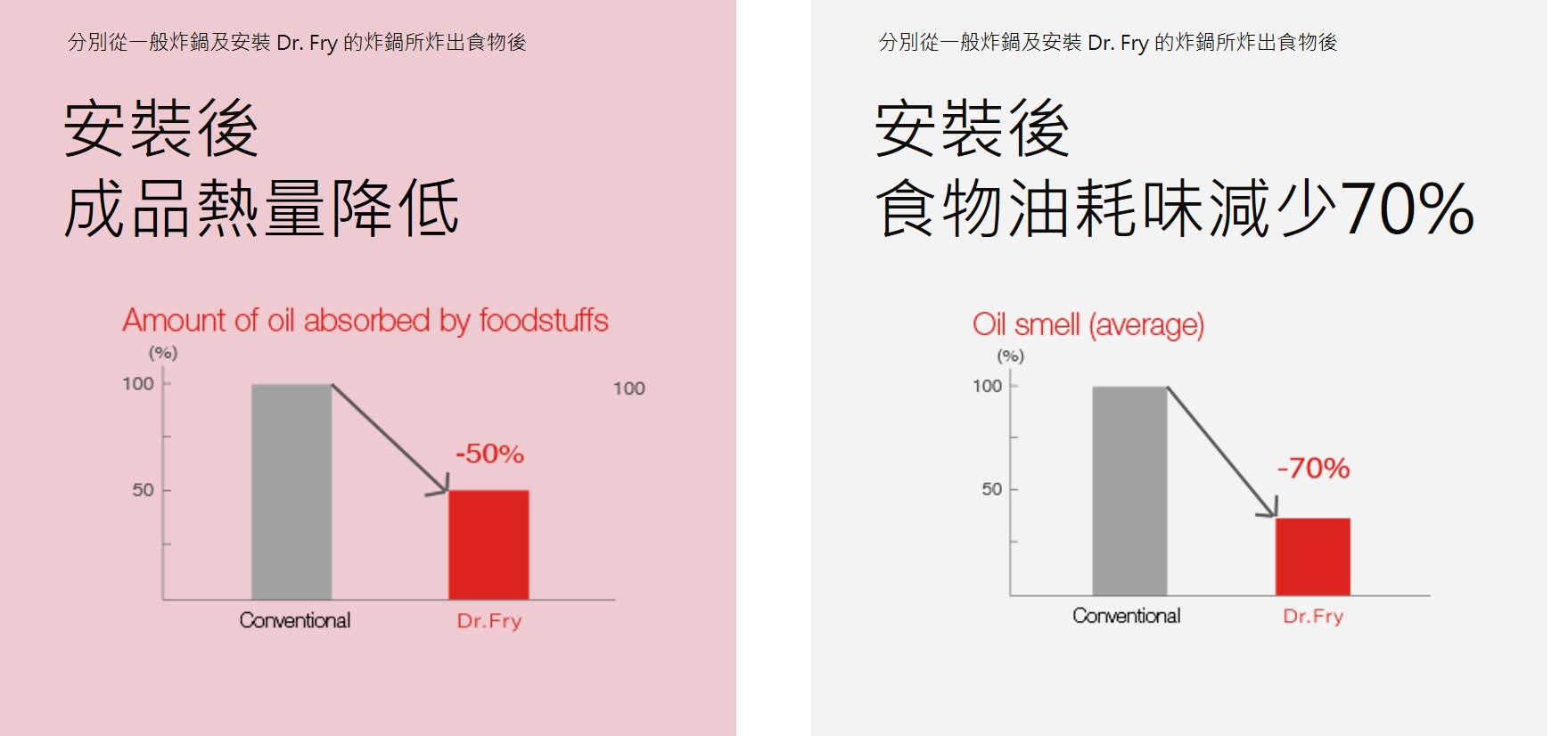 安裝後 成品熱量降低   安裝後 食物油耗味減少70%
