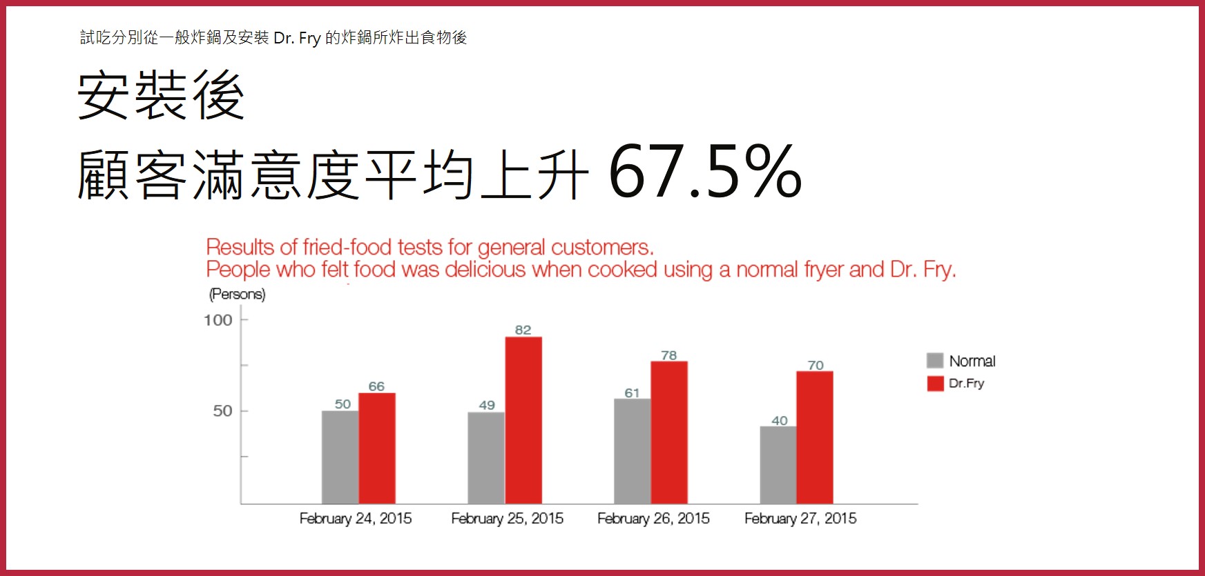安裝後顧客滿意度平均上升 67.5%