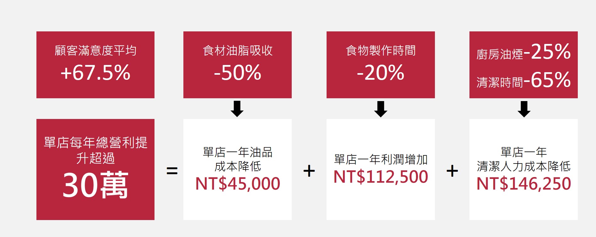 顧客戶滿意度平均上升67.5% 單店每年總營利提升超過30萬  食材油脂吸收減少50% 單店一年油品成本降低NT$45000 食物製作時間減少20% 單店一年利潤增加NT$112500 廚房油煙減少25% 清潔時間減少65% 單店一年清潔人力成本降低NT$146250